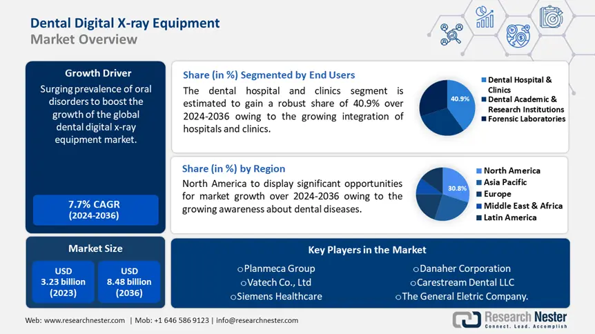 Dental Digital X-RAY Equipment Market overview